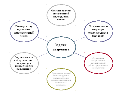 План патронатного сопровождения выпускников с опфр