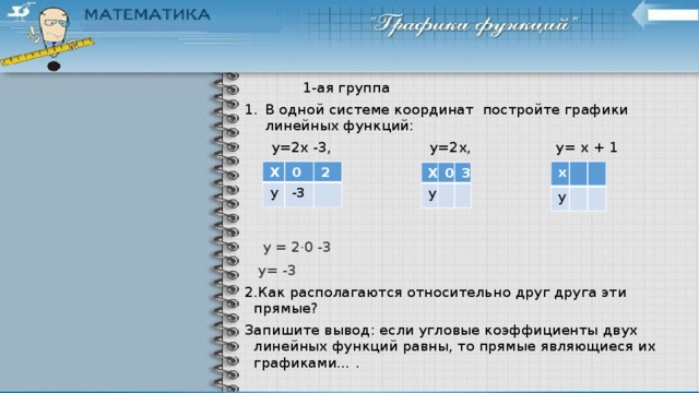  1-ая группа В одной системе координат постройте графики линейных функций:  у=2х -3, у=2х, у= х + 1  у = 2 · 0 -3  у= -3 2.Как располагаются относительно друг друга эти прямые? Запишите вывод: если угловые коэффициенты двух линейных функций равны, то прямые являющиеся их графиками… . х Х 0 у у 2 -3 Х 0 у 3 