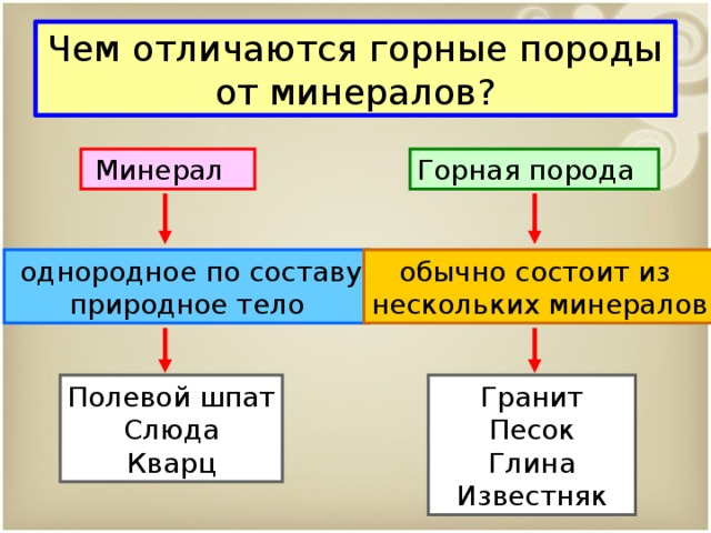 Горные породы и минералы презентация