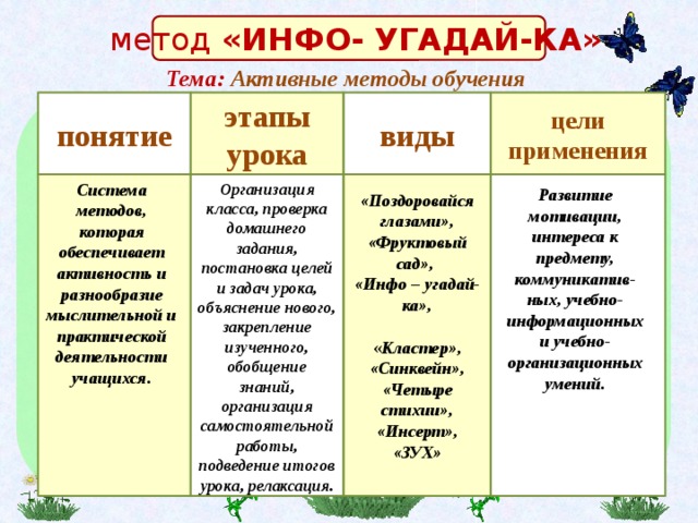 метод «ИНФО- УГАДАЙ-КА» Тема:  Активные методы обучения этапы виды понятие цели применения урока .   Система методов, которая обеспечивает активность и разнообразие мыслительной и практической деятельности учащихся.  Организация класса, проверка домашнего задания, постановка целей и задач урока, объяснение нового, закрепление изученного, обобщение знаний, организация самостоятельной работы, подведение итогов урока, релаксация. Развитие мотивации, интереса к предмету, коммуникатив- ных, учебно-информационных и учебно-организационных умений. «Поздоровайся глазами», «Фруктовый сад», «Инфо – угадай-ка», « Кластер», «Синквейн», «Четыре стихии», «Инсерт», «ЗУХ» 