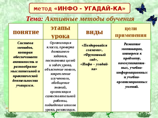 метод «ИНФО - УГАДАЙ-КА» Тема:  Активные методы обучения этапы виды понятие цели применения урока .   Система методов, которая обеспечивает активность и разнообразие мыслительной и практической деятельности учащихся.  Организация класса, проверка домашнего задания, постановка целей и задач урока, объяснение нового, закрепление изученного, обобщение знаний, организация самостоятельной работы, подведение итогов урока, релаксация. Развитие мотивации, интереса к предмету, коммуникатив- ных, учебно-информационных и учебно-организационных умений. «Поздоровайся глазами», «Фруктовый сад», «Инфо – угадай-ка» 