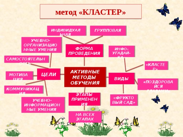 метод «КЛАСТЕР»   ГРУППОВАЯ ИНДИВИДУАЛЬНАЯ  УЧЕБНО-ОРГАНИЗАЦИОННЫЕ УМЕНИЯ  ФОРМА ПРОВЕДЕНИЯ ИНФО-  УГАДАЙ-КА» САМОСТОЯТЕЛЬНОСТЬ  «КЛАСТЕР»  АКТИВНЫЕ МЕТОДЫ ОБУЧЕНИЯ ЦЕЛИ МОТИВАЦИЯ  ВИДЫ  « ПОЗДОРОВАЙСЯ  ГЛАЗАМИ » КОММУНИКАЦИЯ  ЭТАПЫ ПРИМЕНЕНИЯ  «ФРУКТОВЫЙ САД» УЧЕБНО-ИНФОРМАЦИОННЫЕ УМЕНИЯ   НА ВСЕХ ЭТАПАХ УРОКА 