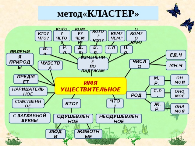 метод«КЛАСТЕР» КОГО? КОГО? КТО? О КОМ? КЕМ? КОМУ? ЧТО? ЧЕГО? ЧЕМУ? ЧТО? ЧЕМ? О ЧЁМ? Д.п. Р.п. В.п. Т.п. П.п. И.п. ЕД.Ч ЯВЛЕНИЯ ПРИРОДЫ ИЗМЕНЕНИЕ ПО ПАДЕЖАМ ЧИСЛО МН.Ч ЧУВСТВА ПРЕДМЕТ ОН МОЙ М. Р. ИМЯ УЩЕСТВИТЕЛЬНОЕ  НАРИЦАТЕЛЬНОЕ  С. Р. ОНО МОЁ РОД  КТО? ЧТО? СОБСТВЕННОЕ  Ж.Р. ОНА МОЯ  С ЗАГЛАВНОЙ БУКВЫ  НЕОДУШЕВЛЁННОЕ ОДУШЕВЛЁННОЕ ЖИВОТНЫЕ ЛЮДИ 