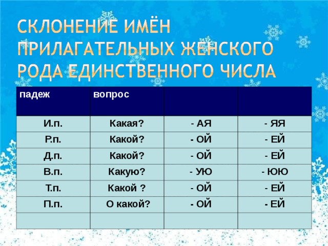 Изменение по падежам имен прилагательных в единственном числе 4 класс презентация школа россии