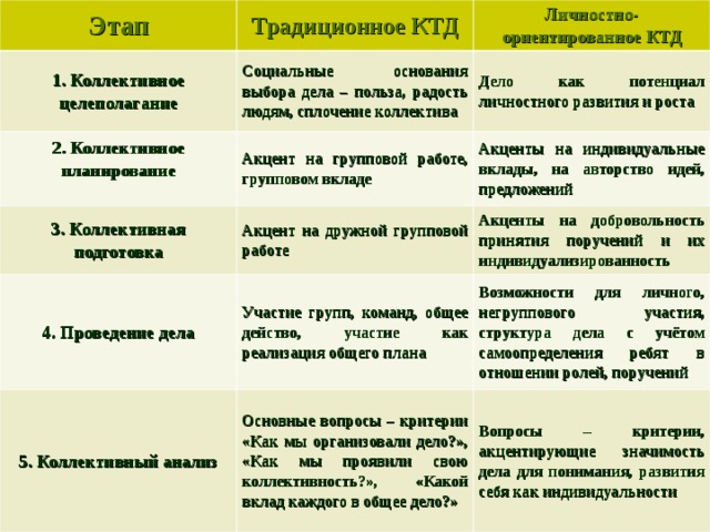 Сколько этапов в ктд. Стадии КТД. Этапы КТД. Коллективная творческая деятельность этапы. Современные акценты использования методики КТД.