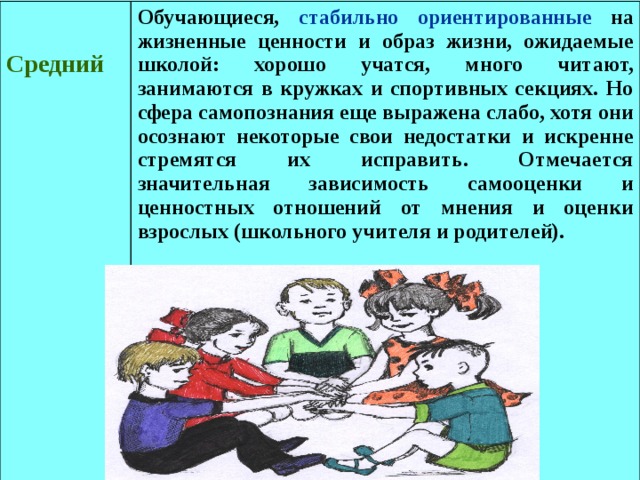 Средний  Обучающиеся, стабильно ориентированные на жизненные ценности и образ жизни, ожидаемые школой: хорошо учатся, много читают, занимаются в кружках и спортивных секциях. Но сфера самопознания еще выражена слабо, хотя они осознают некоторые свои недостатки и искренне стремятся их исправить. Отмечается значительная зависимость самооценки и ценностных отношений от мнения и оценки взрослых (школьного учителя и родителей).             