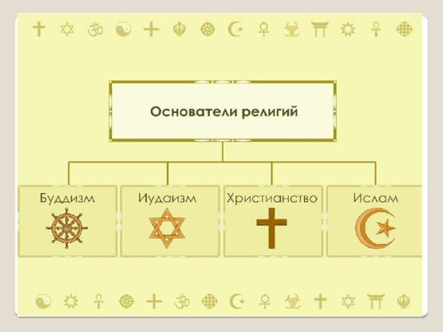Религии мира и их основатели презентация 4 класс орксэ - Фотоподборки 1