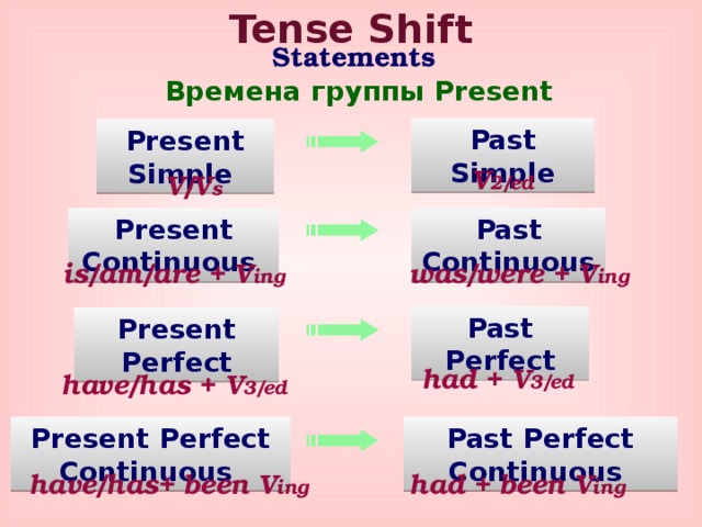Tense Shift Statements Времена группы Present Past Simple Present Simple V 2/ed V/V s Present Continuous Past Continuous is/am/are + V ing was/were + V ing Past Perfect Present Perfect had + V 3/ed have/has + V 3/ed Past Perfect Continuous Present Perfect Continuous had + been V ing have/has+ been V ing 