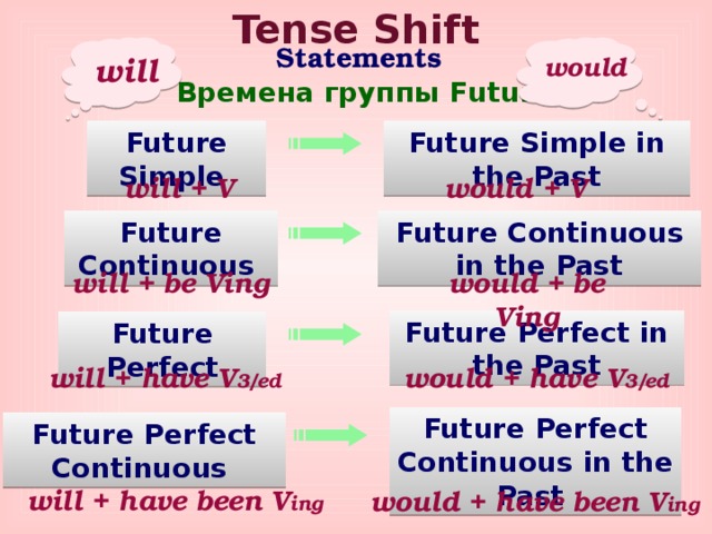 Tense Shift Statements will would Времена группы Future Future Simple in the Past Future Simple will + V would + V Future Continuous Future Continuous in the Past will + be Ving would + be Ving Future Perfect in the Past Future Perfect will + have V 3/ed would + have V 3/ed Future Perfect Continuous in the Past Future Perfect Continuous will + have been V ing would + have been V ing 