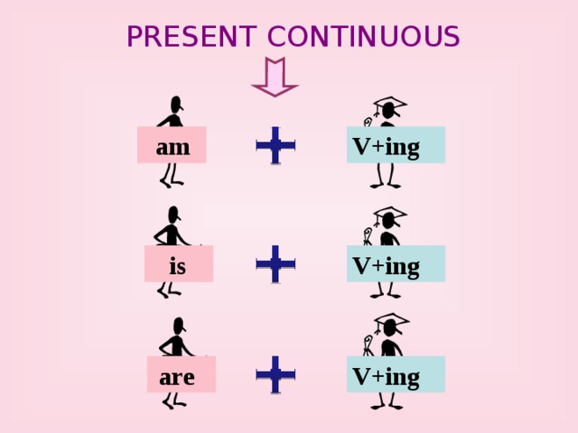 PRESENT CONTINUOUS  am V+ing V+ing  is V+ing  are 