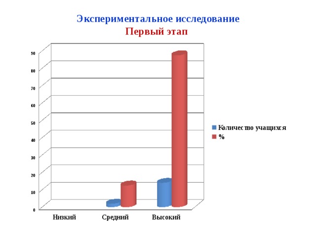 Экспериментальное исследование Первый этап 