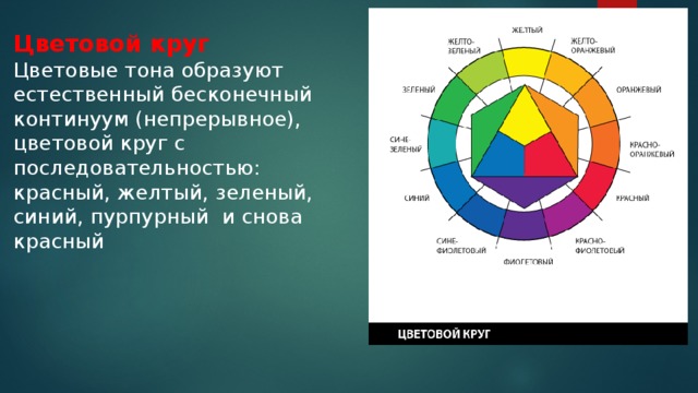 Цветовой круг  Цветовые тона образуют естественный бесконечный континуум (непрерывное), цветовой круг с последовательностью: красный, желтый, зеленый, синий, пурпурный и снова красный 