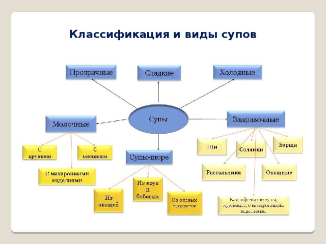 Классификация и виды супов 