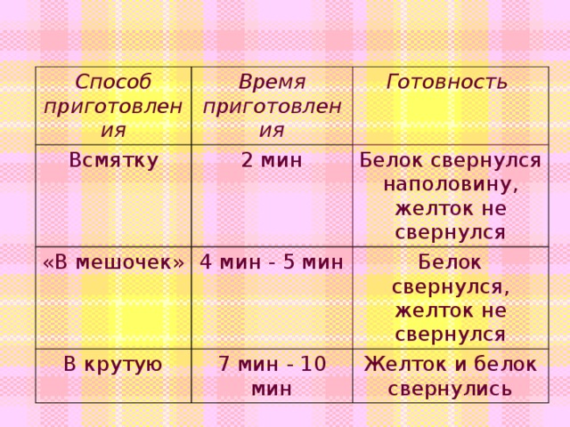 Способ приготовления Время приготовления Всмятку Готовность 2 мин «В мешочек» Белок свернулся наполовину, желток не свернулся 4 мин - 5 мин В крутую Белок свернулся, желток не свернулся 7 мин - 10 мин Желток и белок свернулись 