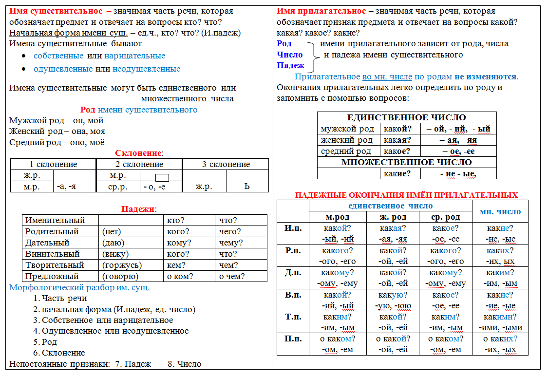 Технологическая карта по русскому языку 3 класс род имен прилагательных