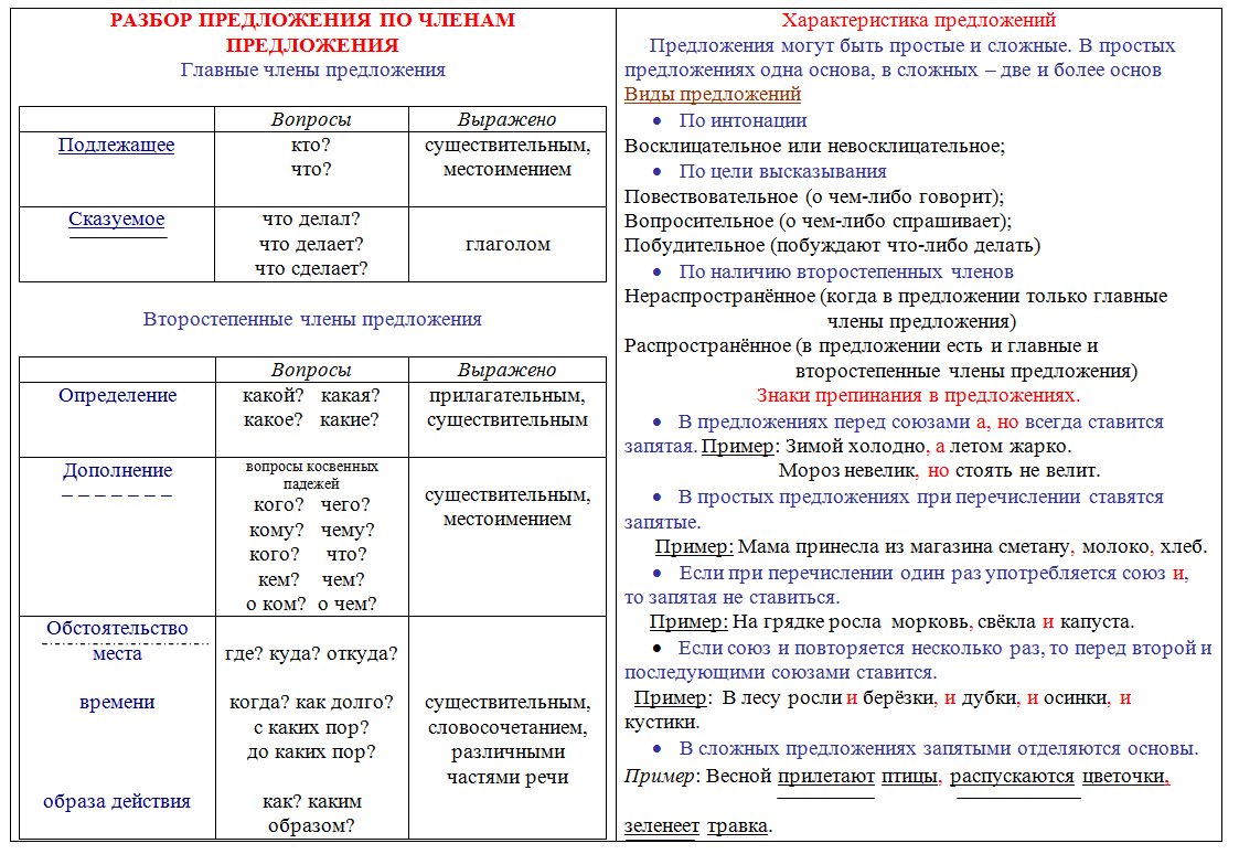 Конструкт урока по русскому языку "Обособленные обстоятельства" 8 класс - русски