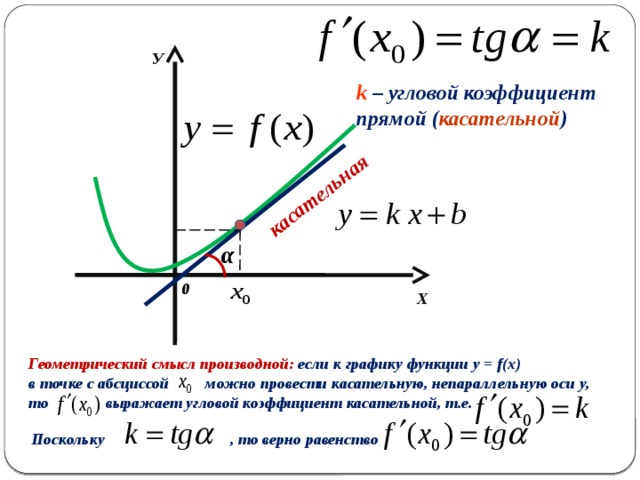 касательная У k  – угловой коэффициент прямой ( касательной ) α 0 Х Геометрический смысл производной: если к графику функции y = f(x) в точке с абсциссой можно провести касательную, непараллельную оси у, то выражает угловой коэффициент касательной, т.е. Поскольку , то верно равенство  