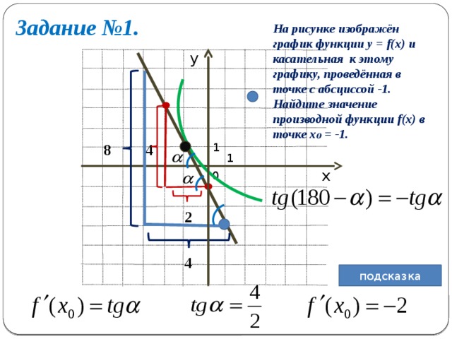 Задание №1. На рисунке изображён график функции y = f(x) и касательная к этому графику, проведённая в точке с абсциссой -1. Найдите значение производной функции f(x) в точке х₀ = -1.  у 1 8 4 1 х 0 2 4 подсказка 