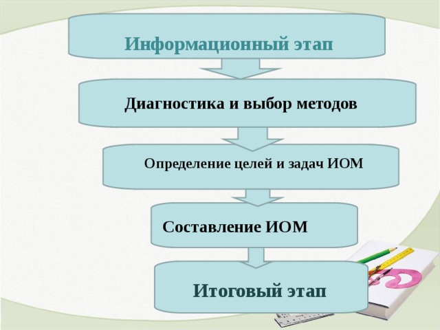  Информационный этап   Диагностика и выбор методов Определение целей и задач ИОМ Составление ИОМ Итоговый этап 