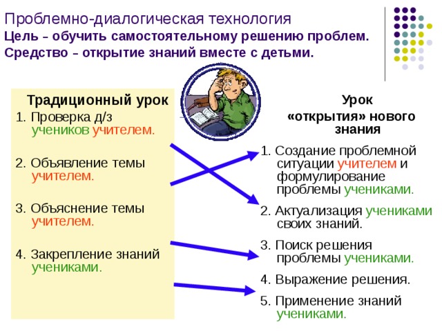 Проблемно-диалогическая технология  Цель – обучить самостоятельному решению проблем.  Средство – открытие знаний вместе с детьми.  Урок  «открытия» нового знания 1. Создание проблемной ситуации учителем и формулирование проблемы учениками. 2. Актуализация учениками своих знаний. 3. Поиск решения проблемы учениками. 4. Выражение решения. 5. Применение знаний учениками.  Традиционный урок 1. Проверка д/з учеников учителем. 2. Объявление темы учителем. 3. Объяснение темы учителем. 4. Закрепление знаний учениками.  