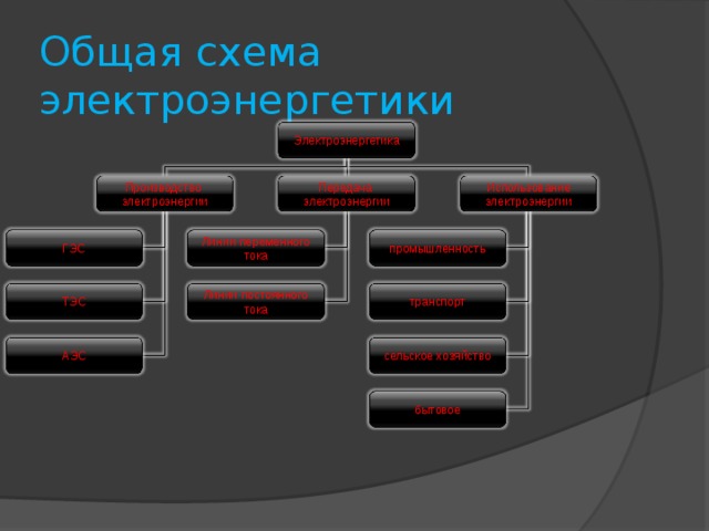 Урок в 9-м классе по теме "Электроэнергетика России"