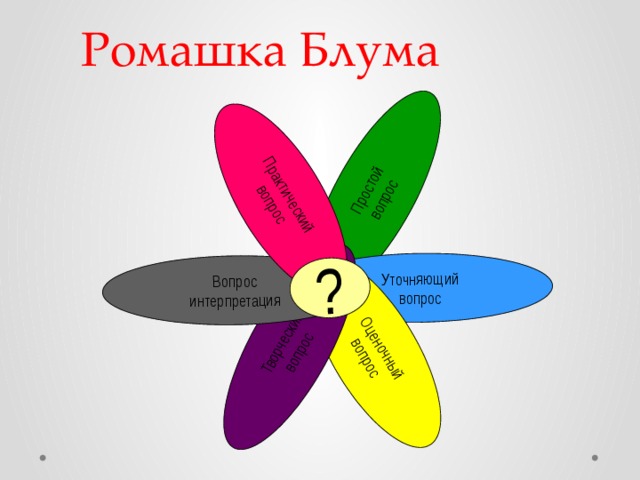 Ромашка блума. Ромашка Блума картинка. Ромашка Блума это в педагогике. Активный метод Ромашка. Ромашка Блума шаблон.