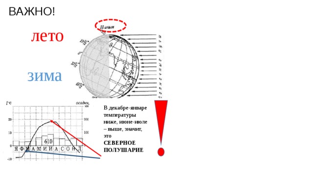 ВАЖНО! лето зима зима лето В декабре-январе температуры выше, июне-июле – ниже, значит, это В декабре-январе температуры ниже, июне-июле – выше, значит, это ЮЖНОЕ ПОЛУШАРИЕ СЕВЕРНОЕ ПОЛУШАРИЕ 