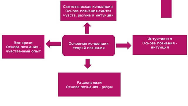 Источник знаний является разум какая концепция. Синтетическая концепция познания. Основой познания являются чувства. Разум основа познания и поведения это.