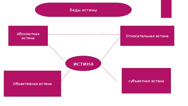 Виды правды