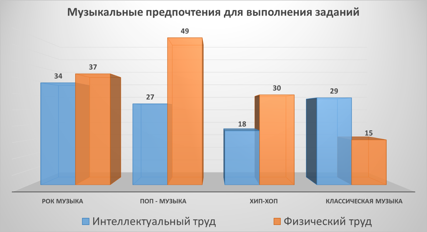 Карта музыкальных предпочтений