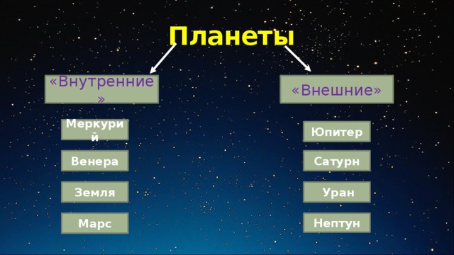 Внутренние планеты. Планеты внутренней группы. Внутренние и внешние планеты. Назовите внутренние планеты. Внутренние планеты определение.