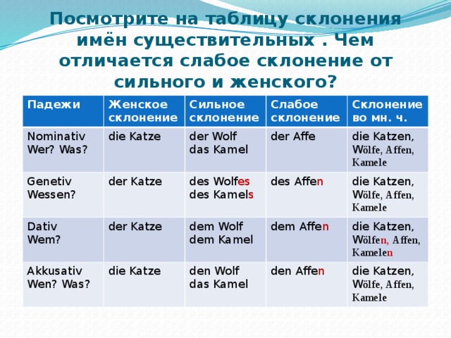 Женское склонение. Der склонение. Существительные слабого склонения. Слабое склонение. Слабое склонение существительных в немецком.