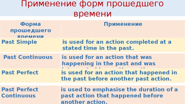 Применяется какое время. Формы прошедшего времени. Enjoy форма прошедшего времени. Образование форм прошедшего времени. Use в прошедшем времени.