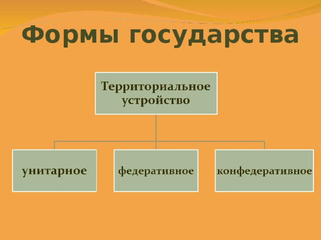 9 класс формы государства презентация