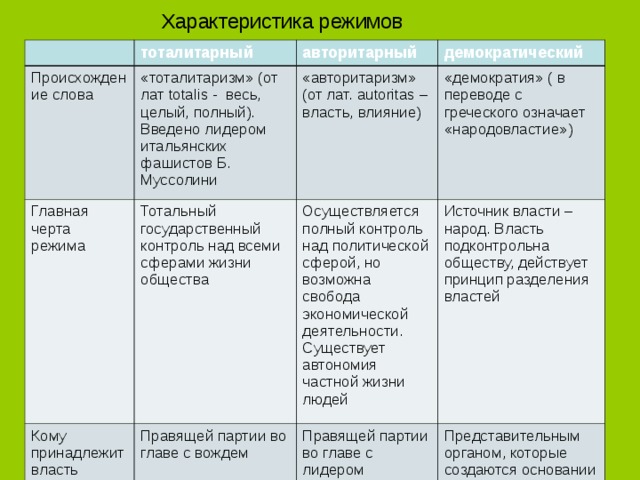 Тоталитарный режим характеристика