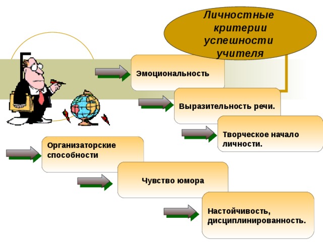 Личностные критерии успешности учителя  Эмоциональность   Выразительность речи.   Творческое начало личности. Организаторские способности   Чувство юмора   Настойчивость, дисциплинированность.  