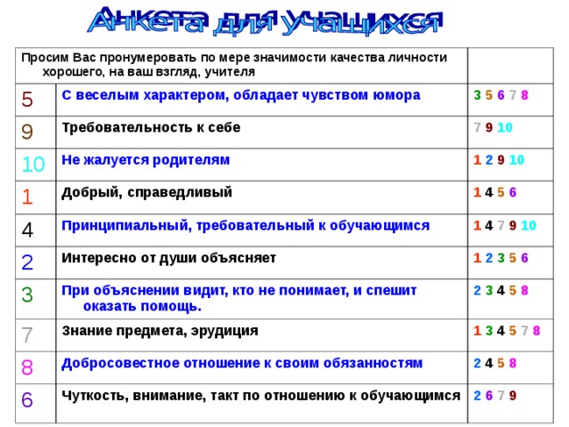 Просим Вас пронумеровать по мере значимости качества личности хорошего, на ваш взгляд, учителя 5 9 С веселым характером, обладает чувством юмора 3 5 6 7 8 Требовательность к себе 10 7 9 10 Не жалуется родителям 1 1  2 9 10 Добрый, справедливый 4 2 1  4 5 6 Принципиальный, требовательный к обучающимся 1 4 7 9 10 Интересно от души объясняет 3 1  2 3 5 6 При объяснении видит, кто не понимает, и спешит оказать помощь. 7 2 3  4 5  8 Знание предмета, эрудиция 8 Добросовестное отношение к своим обязанностям 6 1  3 4 5 7 8 2 4 5  8 Чуткость, внимание, такт по отношению к обучающимся 2 6 7 9 