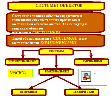 Подсистемы объектов. Схема системы объектов. Объект в виде системы. Система объектов Информатика 6 класс. Виды систем объектов в информатике.