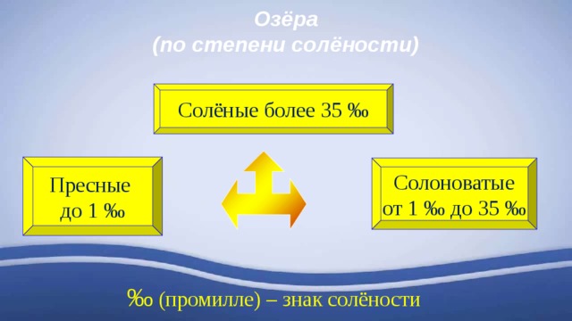 Озёра (по степени солёности) Солёные более 35 ‰ Пресные до 1 ‰ Солоноватые от 1 ‰ до 35 ‰ ‰  (промилле) – знак солёности 