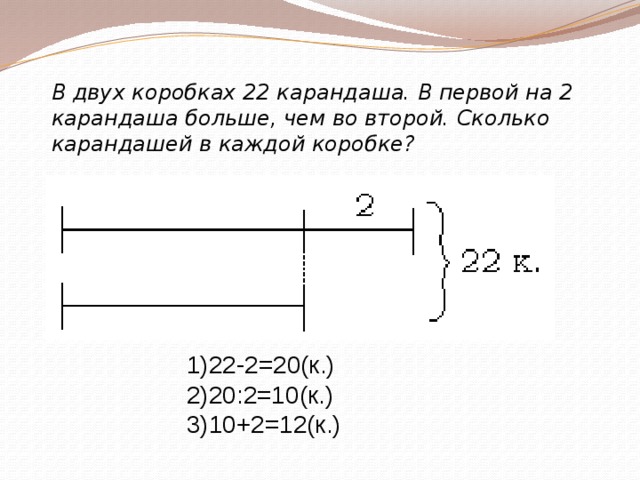 В двух коробках 22 карандаша. В первой на 2 карандаша больше, чем во второй. Сколько карандашей в каждой коробке? 1)22-2=20(к.) 2)20:2=10(к.) 3)10+2=12(к.) 