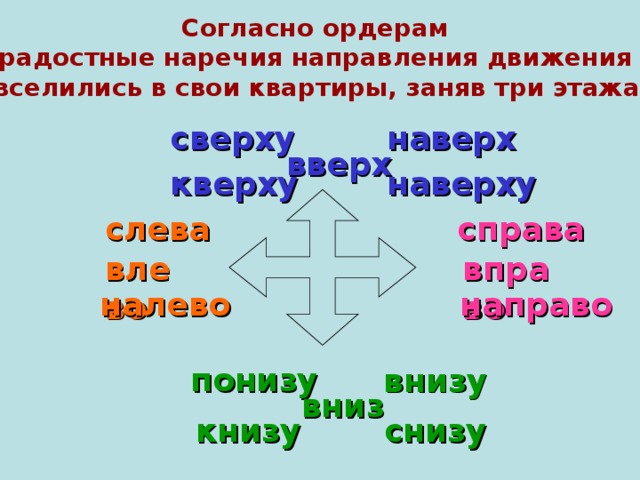 Согласно ордерам радостные наречия направления движения вселились в свои квартиры, заняв три этажа . сверху наверх вверх наверху кверху справа слева влево вправо налево направо понизу внизу вниз книзу снизу 