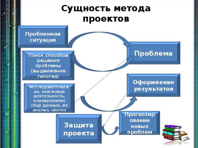 Сущность метода проектов Проблемная ситуация Проблема Поиск способов решения проблемы (выдвижение гипотез) Оформление результатов Исследовательская, поисковая деятельность, планирование сбор данных, их анализ, синтез Прогнозирование новых проблем Защита проекта 