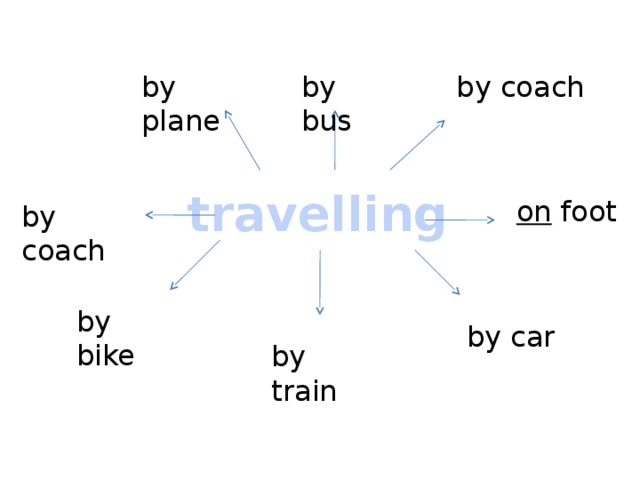 by bus by coach by plane travelling on foot by coach by bike by car by train 