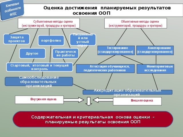 Оценка достижения планируемых результатов