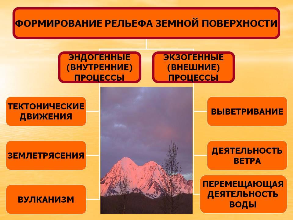 Рельеф суши. Горы