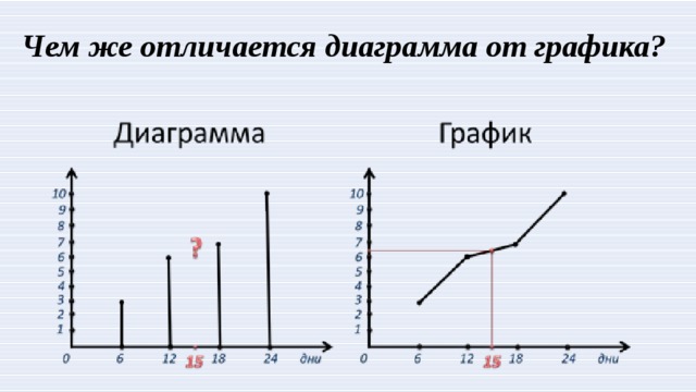 Чем отличается гистограмма от диаграммы