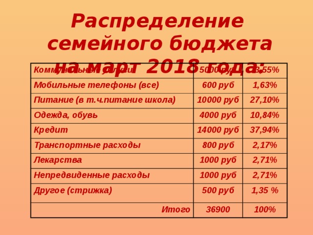  Распределение семейного бюджета на март 2018 года:    Коммунальные услуги 5000 руб Мобильные телефоны (все) 13,55% 600 руб Питание (в т.ч.питание школа) 10000 руб 1,63% Одежда, обувь Кредит 27,10% 4000 руб 14000 руб 10,84% Транспортные расходы 800 руб 37,94% Лекарства 1000 руб Непредвиденные расходы 2,17% 2,71% 1000 руб Другое (стрижка) 500 руб 2,71% Итого 1,35 % 36900 100% 