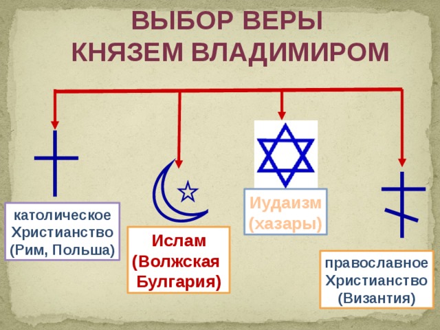 Картина выбор веры