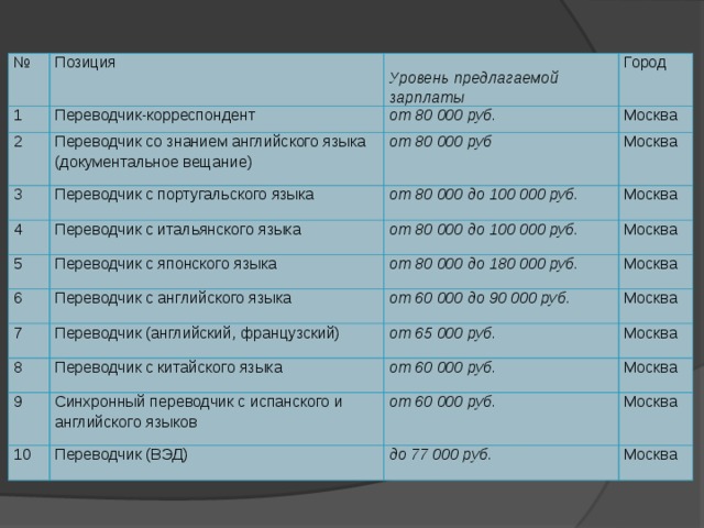 № Позиция 1 Уровень предлагаемой зарплаты 2 Переводчик-корреспондент Город Переводчик со знанием английского языка (документальное вещание) 3 от 80 000 руб. Москва от 80 000 руб Переводчик с португальского языка 4 Москва от 80 000 до 100 000 руб. Переводчик с итальянского языка 5 6 Москва от 80 000 до 100 000 руб. Переводчик с японского языка 7 Переводчик с английского языка от 80 000 до 180 000 руб. Москва Москва Переводчик (английский, французский) 8 от 60 000 до 90 000 руб. 9 Москва от 65 000 руб. Переводчик с китайского языка 10 Синхронный переводчик с испанского и английского языков от 60 000 руб. Москва Москва от 60 000 руб. Переводчик (ВЭД) Москва до 77 000 руб. Москва 