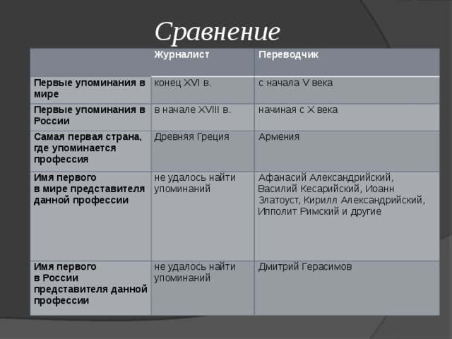 Сравнение   Журналист Первые упоминания в мире Первые упоминания в России Переводчик конец XVI в. Самая первая страна, где упоминается профессия в начале XVIII в. с начала V века начиная с X века Древняя Греция Имя первого Армения в мире представителя данной профессии не удалось найти упоминаний Имя первого Афанасий Александрийский, Василий Кесарийский, Иоанн Златоуст, Кирилл Александрийский, Ипполит Римский и другие в России представителя данной профессии не удалось найти упоминаний Дмитрий Герасимов 